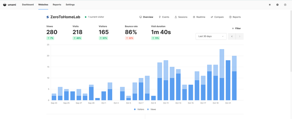How to Self-Host Umami Analytics on a Linux Server with Docker